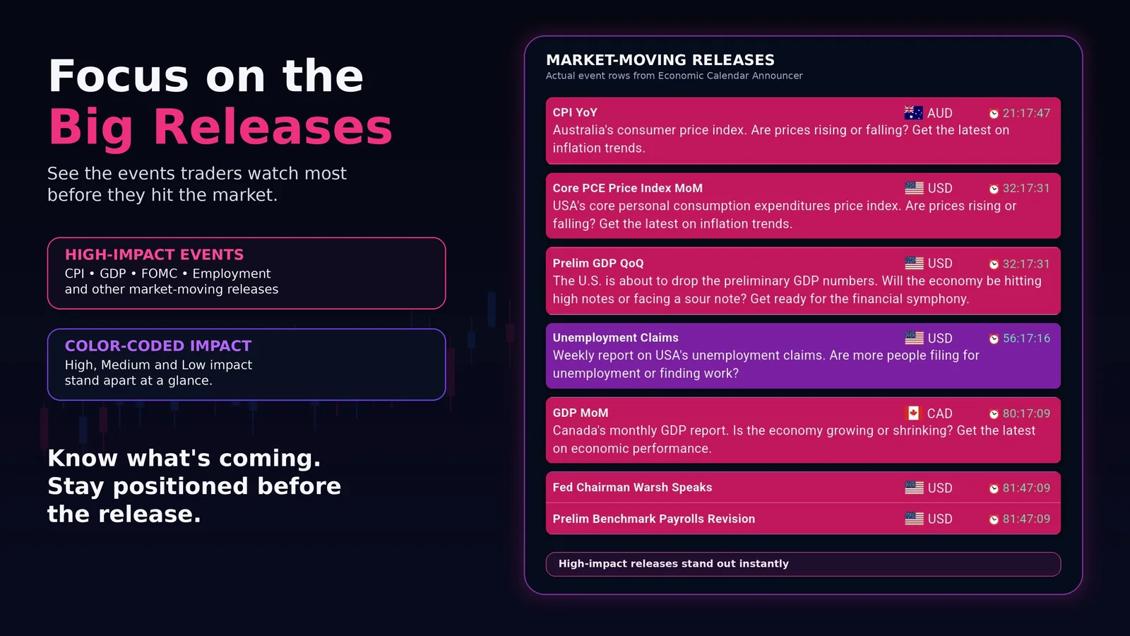 High-impact releases such as CPI, GDP and FOMC highlighted by colour